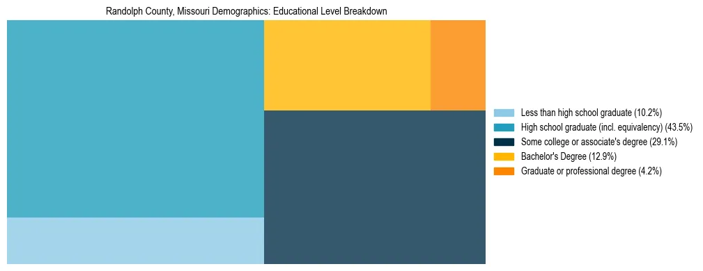 Treemap chart illustrating the educational attainment breakdown for population 25 years and over in Randolph County, Missouri.