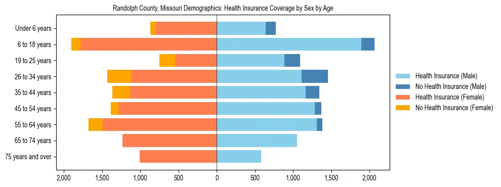 Pyramid chart showing health insurance coverage by age and sex in Randolph County, Missouri.