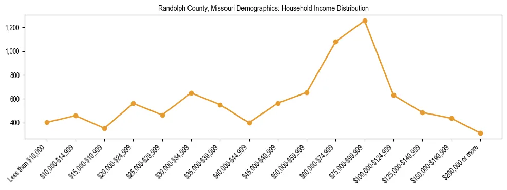 Horizontal bar chart showing household income distribution in Randolph County, Missouri.