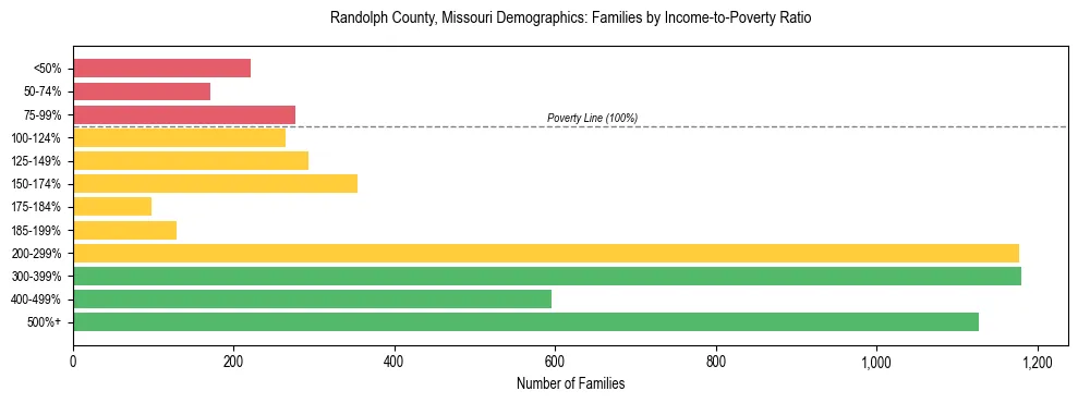 Horizontal bar chart showing family distribution by income-to-poverty ratio in Randolph County, Missouri, based on 2023 ACS data.