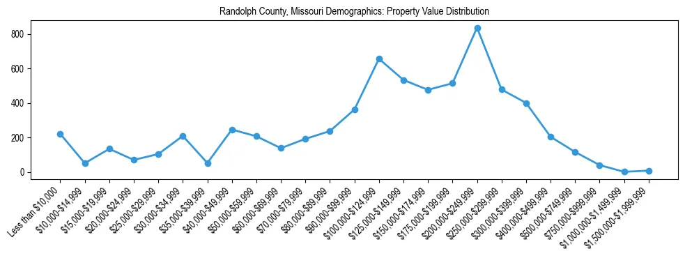 Line chart showing the distribution of property values for owner-occupied housing units in Randolph County, Missouri.