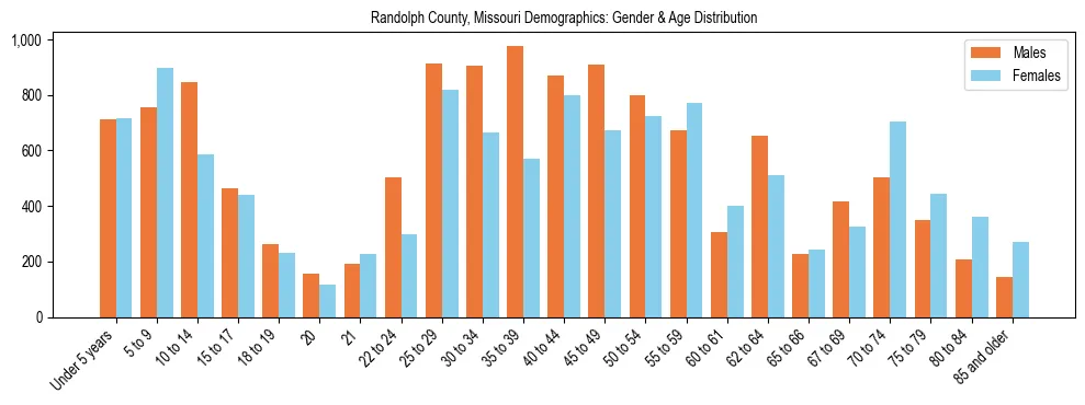 Bar chart showing the population distribution of Randolph County, Missouri by age group and gender, based on 2023 ACS data.