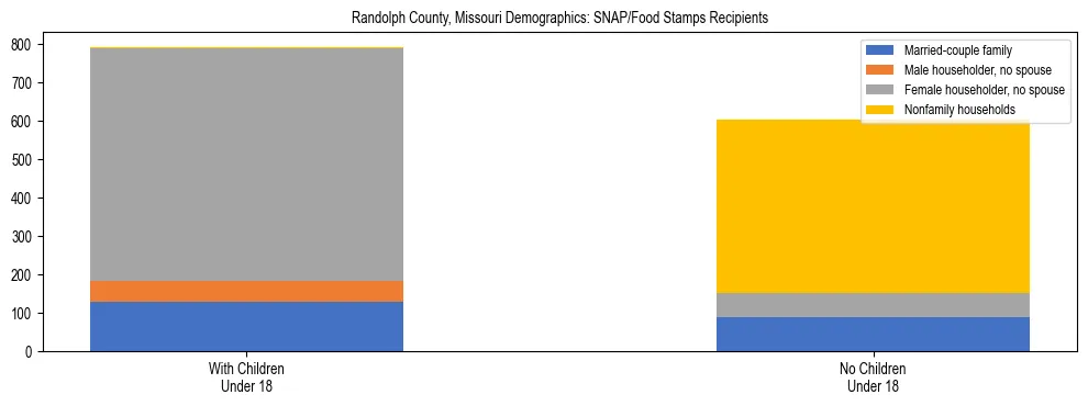 Stacked bar chart showing SNAP/Food Stamps recipient household composition by presence of children under 18 in Randolph County, Missouri, based on 2023 ACS data.