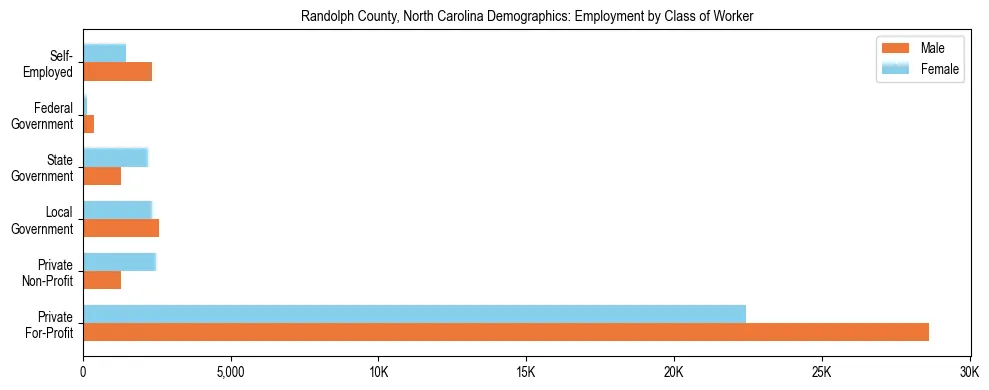 Horizontal bar chart showing employment distribution by class of worker and gender in Randolph County, North Carolina, based on 2023 ACS data.