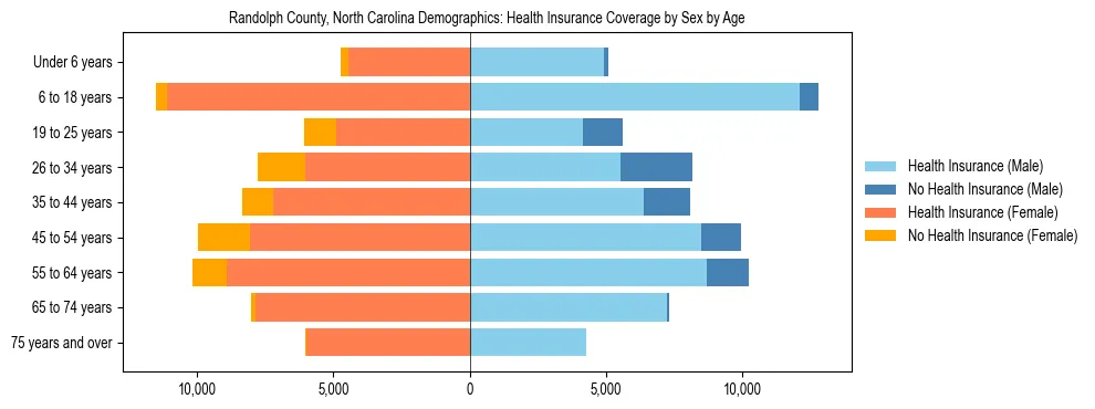 Pyramid chart showing health insurance coverage by age and sex in Randolph County, North Carolina.