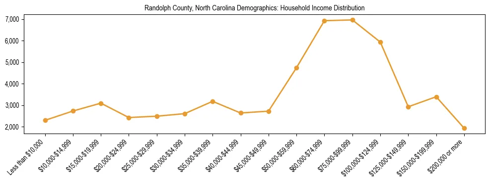 Horizontal bar chart showing household income distribution in Randolph County, North Carolina.