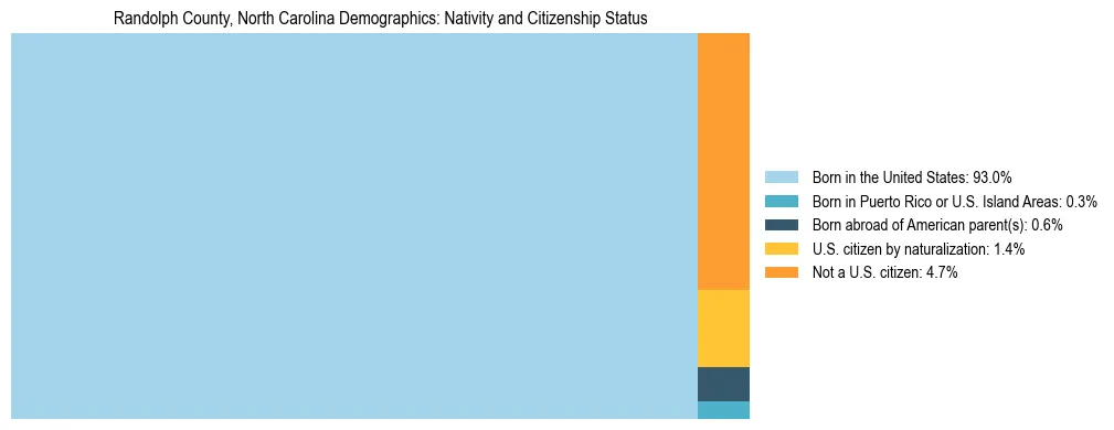 Treemap showing the population distribution by nativity and citizenship status in Randolph County, North Carolina based on U.S. Census data.