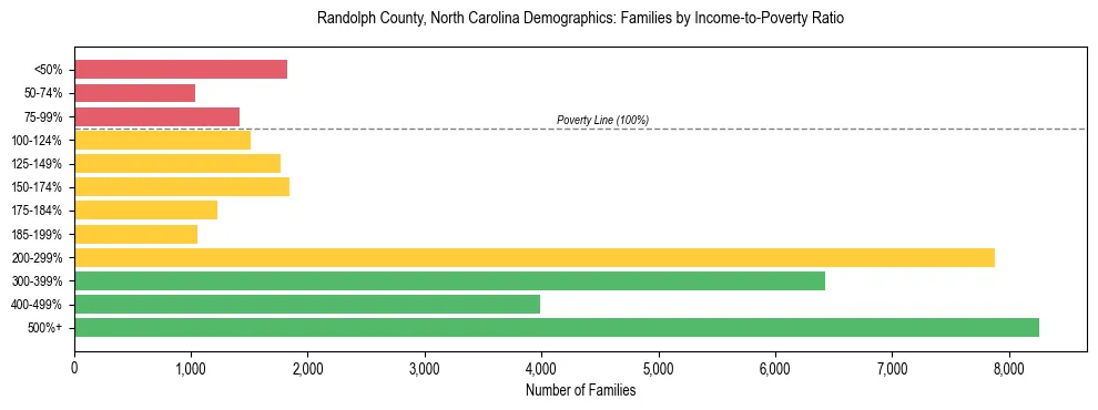 Horizontal bar chart showing family distribution by income-to-poverty ratio in Randolph County, North Carolina, based on 2023 ACS data.