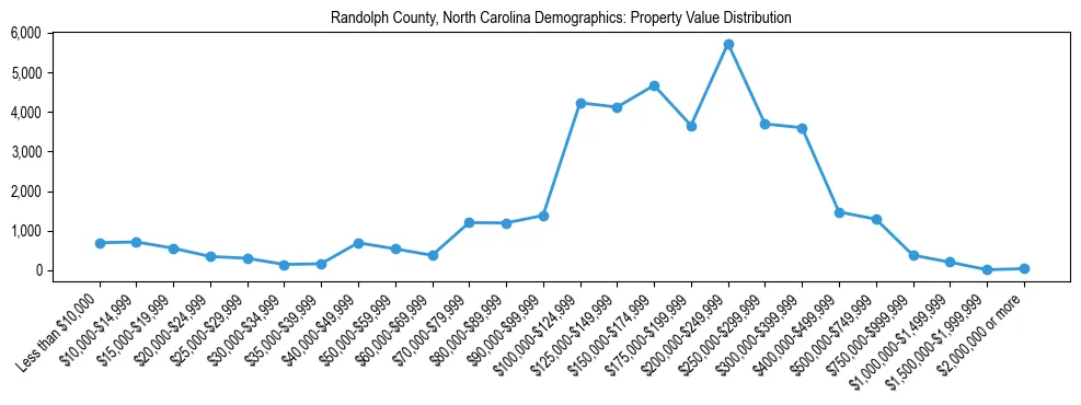 Line chart showing the distribution of property values for owner-occupied housing units in Randolph County, North Carolina.