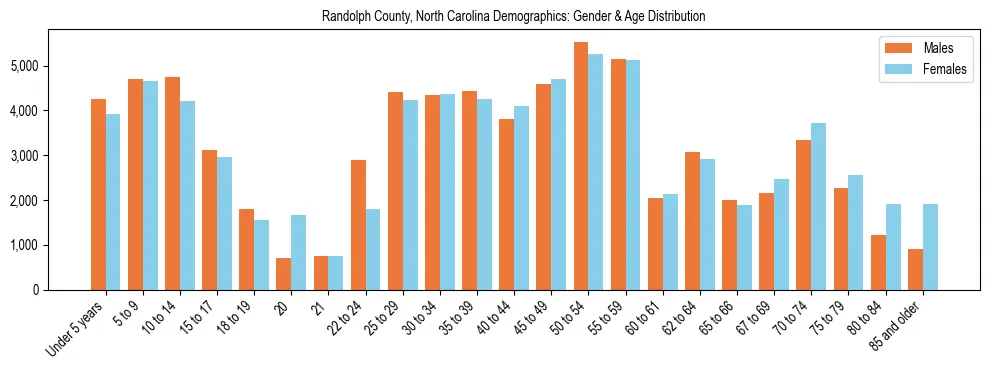 Bar chart showing the population distribution of Randolph County, North Carolina by age group and gender, based on 2023 ACS data.