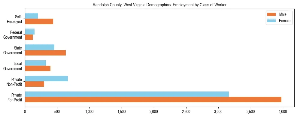 Horizontal bar chart showing employment distribution by class of worker and gender in Randolph County, West Virginia, based on 2023 ACS data.