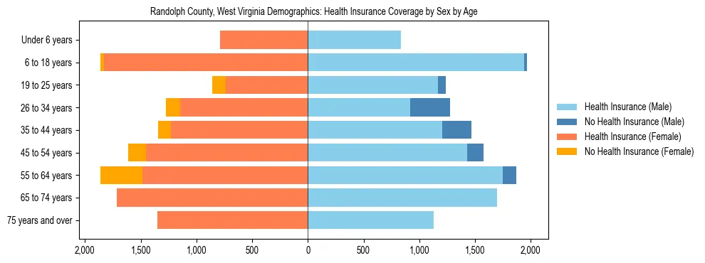 Pyramid chart showing health insurance coverage by age and sex in Randolph County, West Virginia.