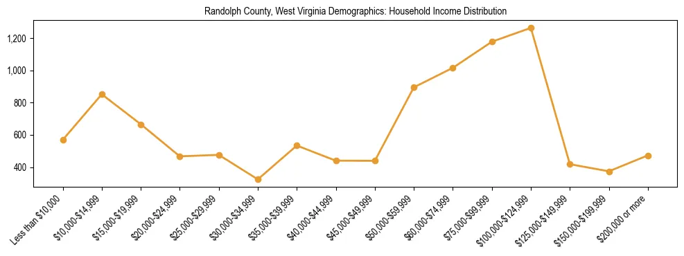 Horizontal bar chart showing household income distribution in Randolph County, West Virginia.