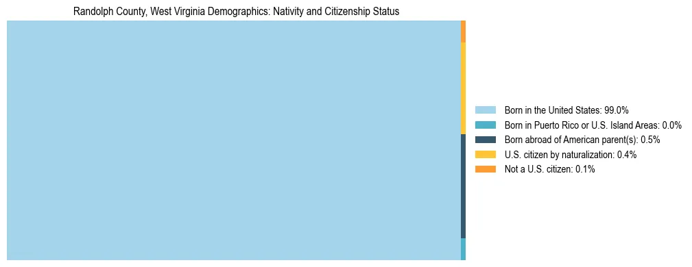 Treemap showing the population distribution by nativity and citizenship status in Randolph County, West Virginia based on U.S. Census data.