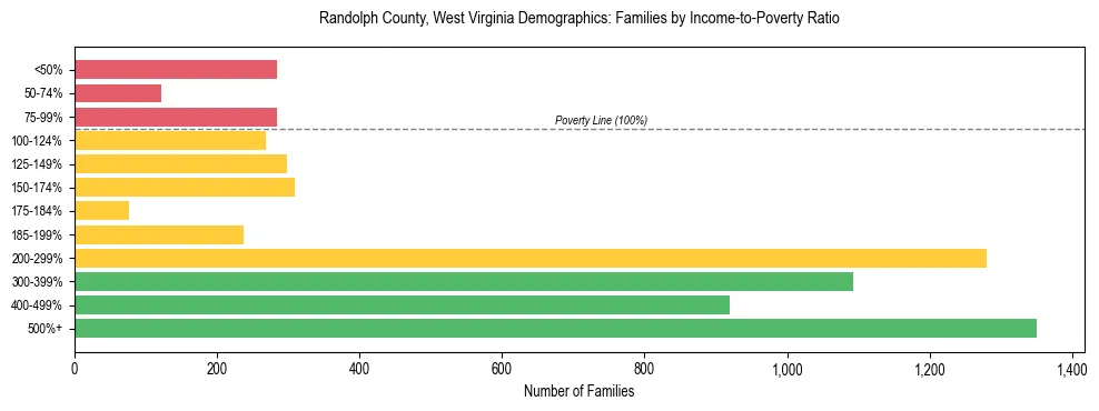 Horizontal bar chart showing family distribution by income-to-poverty ratio in Randolph County, West Virginia, based on 2023 ACS data.