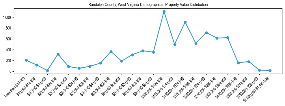 Line chart showing the distribution of property values for owner-occupied housing units in Randolph County, West Virginia.