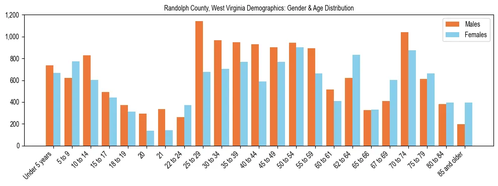 Bar chart showing the population distribution of Randolph County, West Virginia by age group and gender, based on 2023 ACS data.
