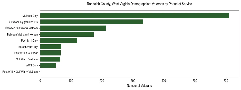 Horizontal bar chart showing veteran distribution by period of military service in Randolph County, West Virginia, based on 2023 ACS data.