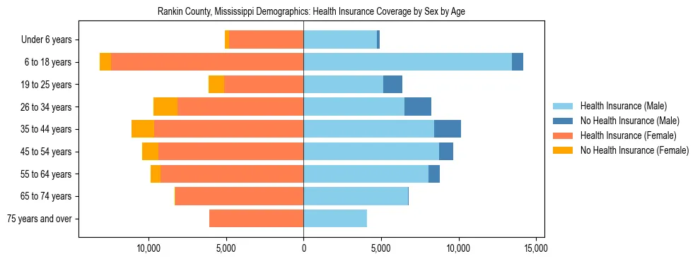 Pyramid chart showing health insurance coverage by age and sex in Rankin County, Mississippi.