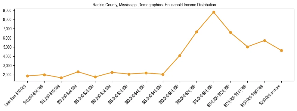 Horizontal bar chart showing household income distribution in Rankin County, Mississippi.