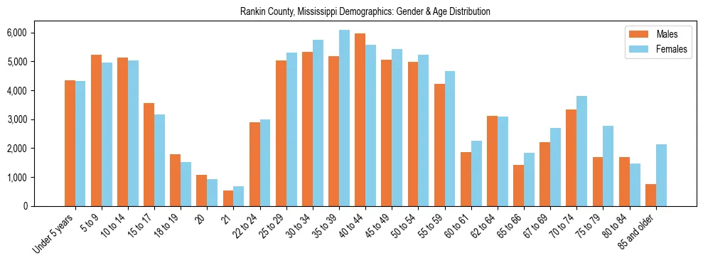 Bar chart showing the population distribution of Rankin County, Mississippi by age group and gender, based on 2023 ACS data.