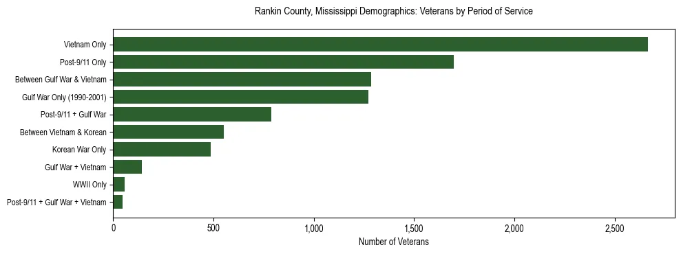 Horizontal bar chart showing veteran distribution by period of military service in Rankin County, Mississippi, based on 2023 ACS data.