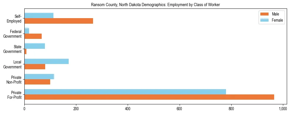 Horizontal bar chart showing employment distribution by class of worker and gender in Ransom County, North Dakota, based on 2023 ACS data.