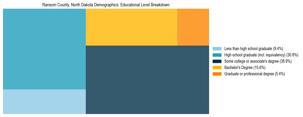 Treemap chart illustrating the educational attainment breakdown for population 25 years and over in Ransom County, North Dakota.