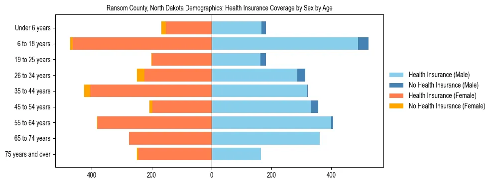 Pyramid chart showing health insurance coverage by age and sex in Ransom County, North Dakota.