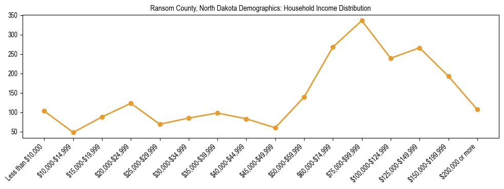 Horizontal bar chart showing household income distribution in Ransom County, North Dakota.