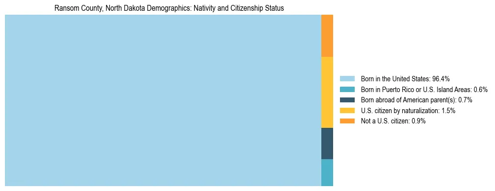 Treemap showing the population distribution by nativity and citizenship status in Ransom County, North Dakota based on U.S. Census data.