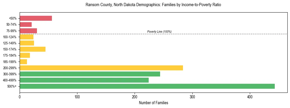 Horizontal bar chart showing family distribution by income-to-poverty ratio in Ransom County, North Dakota, based on 2023 ACS data.