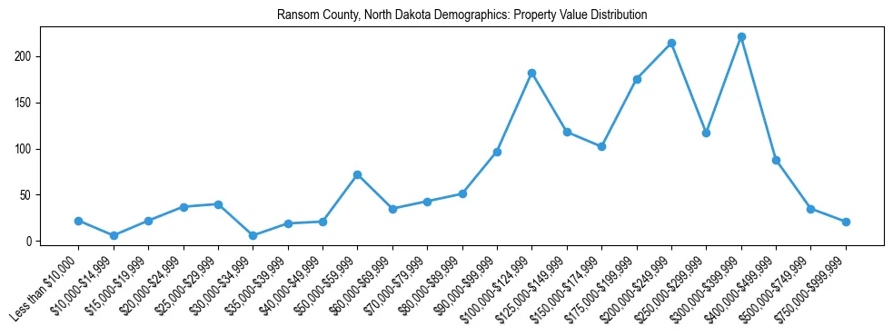 Line chart showing the distribution of property values for owner-occupied housing units in Ransom County, North Dakota.
