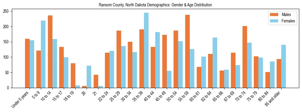 Bar chart showing the population distribution of Ransom County, North Dakota by age group and gender, based on 2023 ACS data.