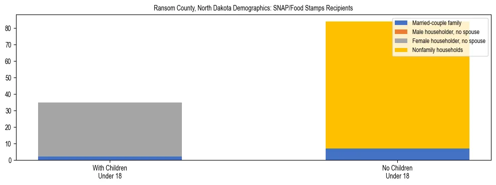 Stacked bar chart showing SNAP/Food Stamps recipient household composition by presence of children under 18 in Ransom County, North Dakota, based on 2023 ACS data.