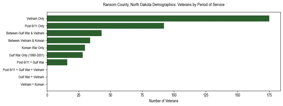 Horizontal bar chart showing veteran distribution by period of military service in Ransom County, North Dakota, based on 2023 ACS data.