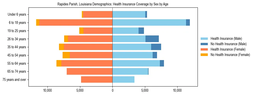 Pyramid chart showing health insurance coverage by age and sex in Rapides Parish, Louisiana.