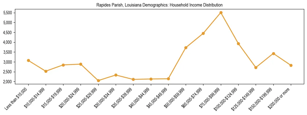 Horizontal bar chart showing household income distribution in Rapides Parish, Louisiana.