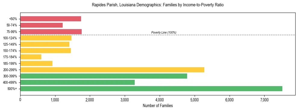 Horizontal bar chart showing family distribution by income-to-poverty ratio in Rapides Parish, Louisiana, based on 2023 ACS data.