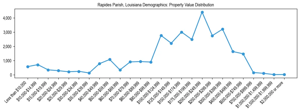 Line chart showing the distribution of property values for owner-occupied housing units in Rapides Parish, Louisiana.