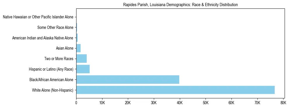Race and Ethnicity Distribution Chart for Rapides Parish, Louisiana