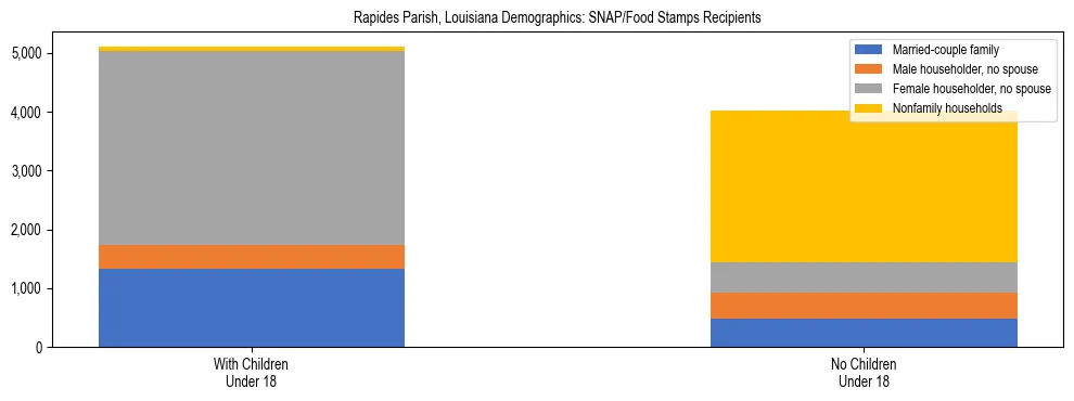 Stacked bar chart showing SNAP/Food Stamps recipient household composition by presence of children under 18 in Rapides Parish, Louisiana, based on 2023 ACS data.