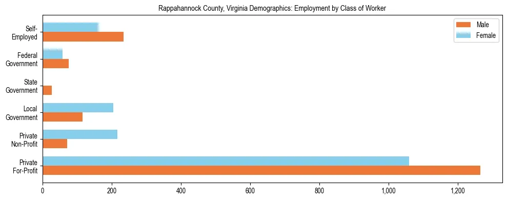 Horizontal bar chart showing employment distribution by class of worker and gender in Rappahannock County, Virginia, based on 2023 ACS data.