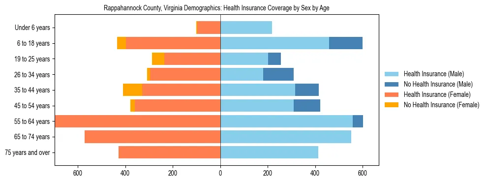 Pyramid chart showing health insurance coverage by age and sex in Rappahannock County, Virginia.