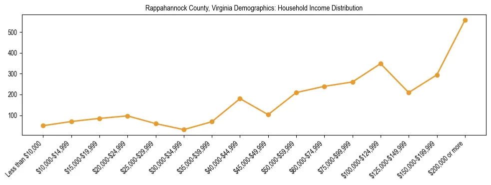 Horizontal bar chart showing household income distribution in Rappahannock County, Virginia.