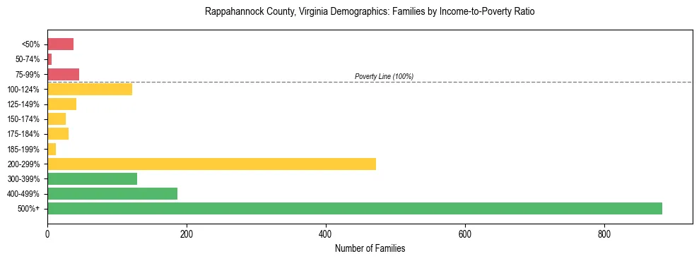 Horizontal bar chart showing family distribution by income-to-poverty ratio in Rappahannock County, Virginia, based on 2023 ACS data.