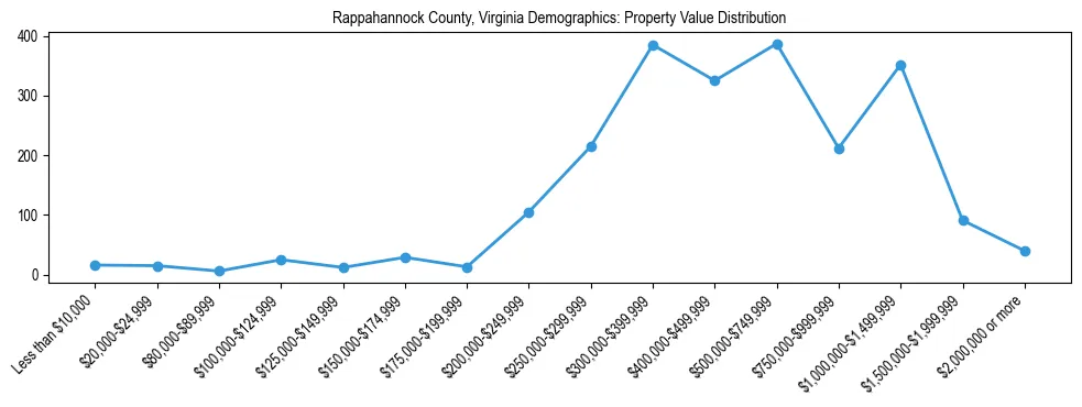 Line chart showing the distribution of property values for owner-occupied housing units in Rappahannock County, Virginia.