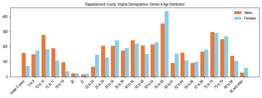 Bar chart showing the population distribution of Rappahannock County, Virginia by age group and gender, based on 2023 ACS data.
