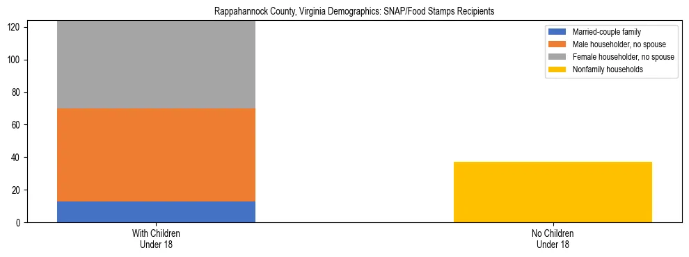 Stacked bar chart showing SNAP/Food Stamps recipient household composition by presence of children under 18 in Rappahannock County, Virginia, based on 2023 ACS data.