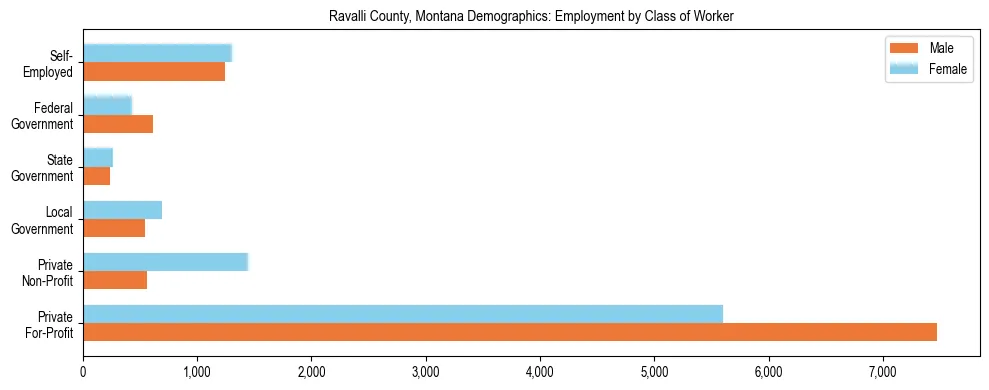 Horizontal bar chart showing employment distribution by class of worker and gender in Ravalli County, Montana, based on 2023 ACS data.